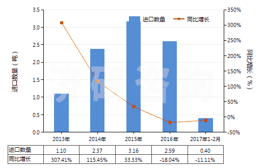 2013-2017年2月中國(guó)鄰甲基苯甲酸(HS29163910)進(jìn)口量及增速統(tǒng)計(jì)